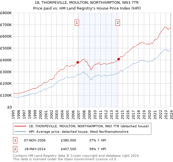 18, THORPEVILLE, MOULTON, NORTHAMPTON, NN3 7TR: Price paid vs HM Land Registry's House Price Index