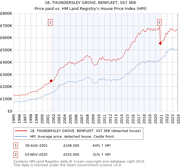 18, THUNDERSLEY GROVE, BENFLEET, SS7 3EB: Price paid vs HM Land Registry's House Price Index