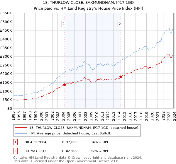18, THURLOW CLOSE, SAXMUNDHAM, IP17 1GD: Price paid vs HM Land Registry's House Price Index
