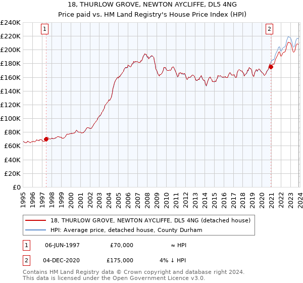 18, THURLOW GROVE, NEWTON AYCLIFFE, DL5 4NG: Price paid vs HM Land Registry's House Price Index