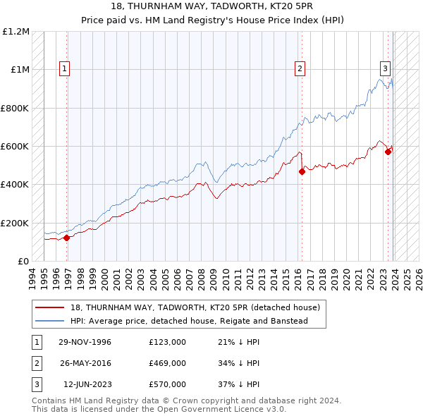 18, THURNHAM WAY, TADWORTH, KT20 5PR: Price paid vs HM Land Registry's House Price Index