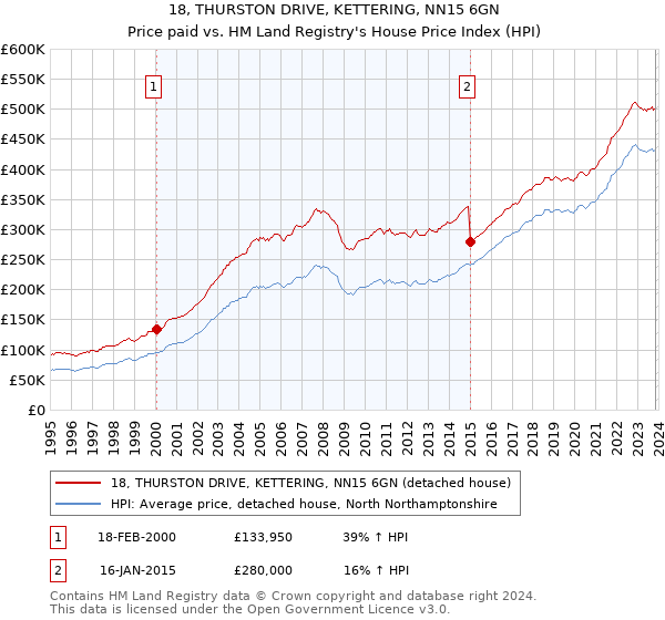 18, THURSTON DRIVE, KETTERING, NN15 6GN: Price paid vs HM Land Registry's House Price Index