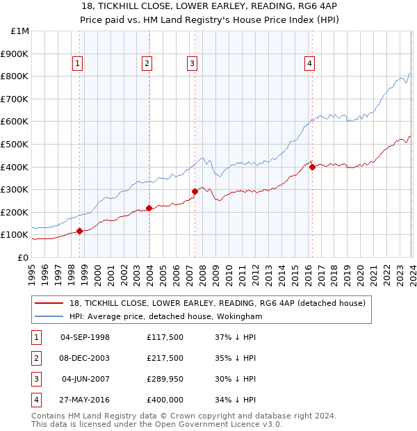18, TICKHILL CLOSE, LOWER EARLEY, READING, RG6 4AP: Price paid vs HM Land Registry's House Price Index