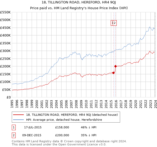 18, TILLINGTON ROAD, HEREFORD, HR4 9QJ: Price paid vs HM Land Registry's House Price Index