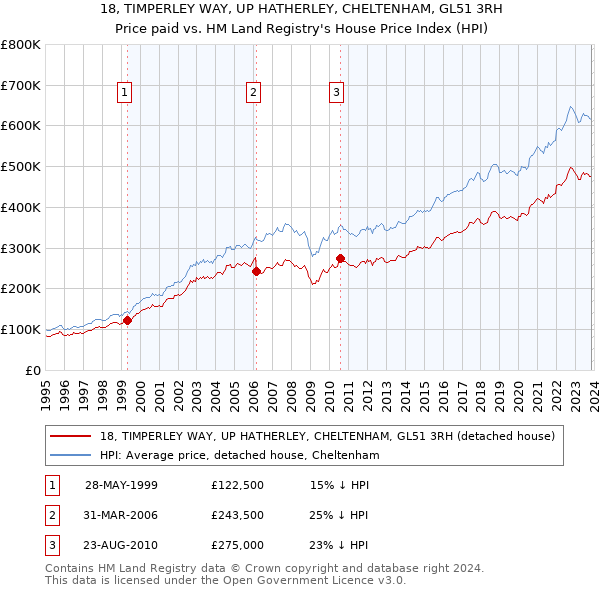 18, TIMPERLEY WAY, UP HATHERLEY, CHELTENHAM, GL51 3RH: Price paid vs HM Land Registry's House Price Index