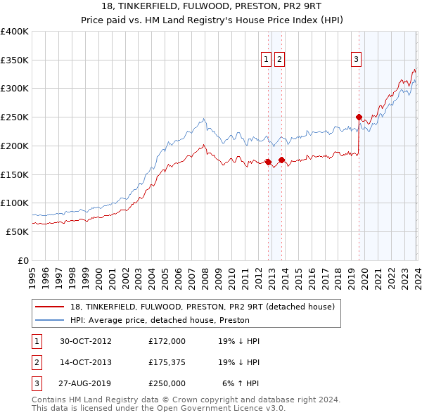 18, TINKERFIELD, FULWOOD, PRESTON, PR2 9RT: Price paid vs HM Land Registry's House Price Index