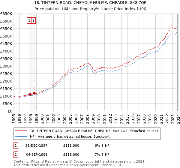 18, TINTERN ROAD, CHEADLE HULME, CHEADLE, SK8 7QF: Price paid vs HM Land Registry's House Price Index