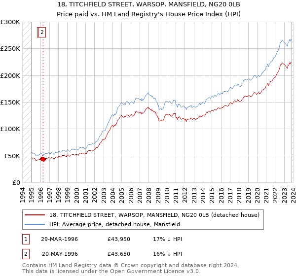 18, TITCHFIELD STREET, WARSOP, MANSFIELD, NG20 0LB: Price paid vs HM Land Registry's House Price Index