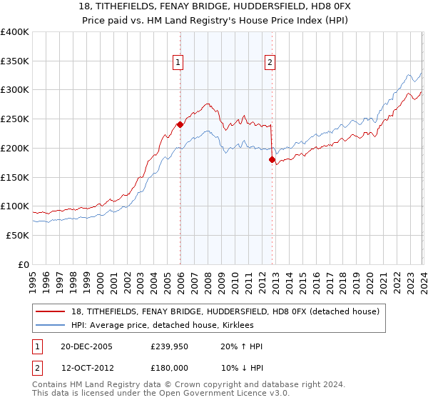 18, TITHEFIELDS, FENAY BRIDGE, HUDDERSFIELD, HD8 0FX: Price paid vs HM Land Registry's House Price Index