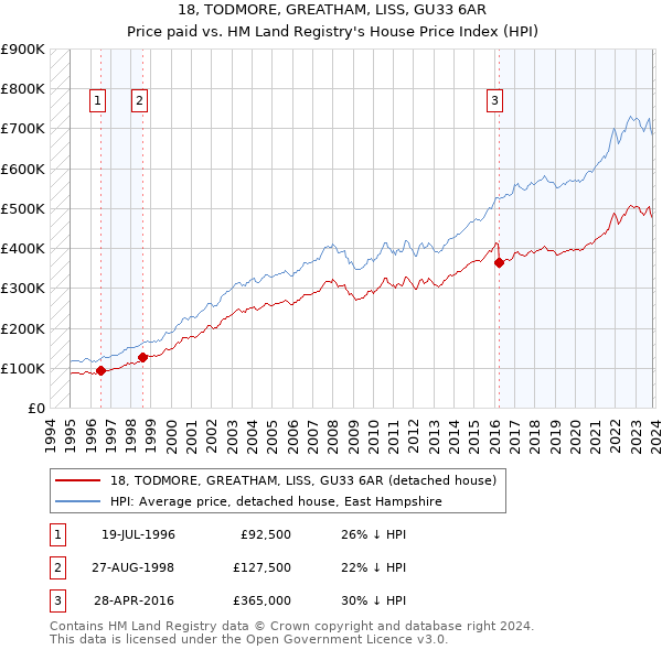 18, TODMORE, GREATHAM, LISS, GU33 6AR: Price paid vs HM Land Registry's House Price Index
