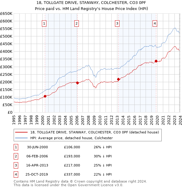 18, TOLLGATE DRIVE, STANWAY, COLCHESTER, CO3 0PF: Price paid vs HM Land Registry's House Price Index