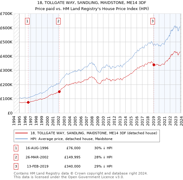 18, TOLLGATE WAY, SANDLING, MAIDSTONE, ME14 3DF: Price paid vs HM Land Registry's House Price Index