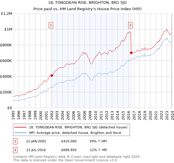 18, TONGDEAN RISE, BRIGHTON, BN1 5JG: Price paid vs HM Land Registry's House Price Index
