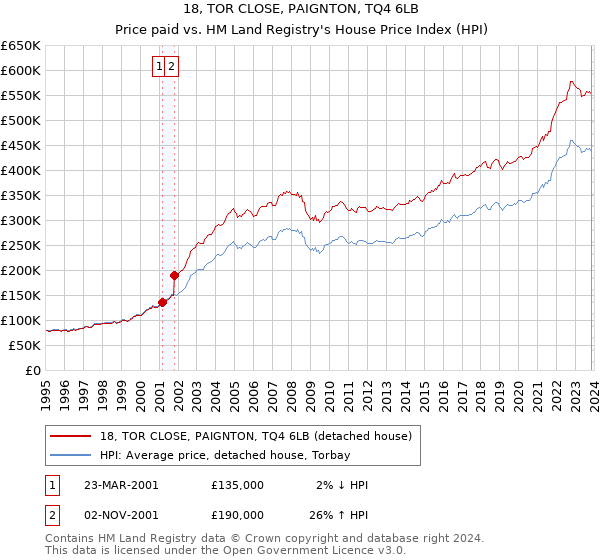 18, TOR CLOSE, PAIGNTON, TQ4 6LB: Price paid vs HM Land Registry's House Price Index