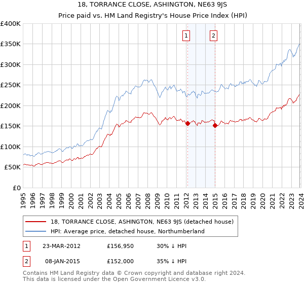 18, TORRANCE CLOSE, ASHINGTON, NE63 9JS: Price paid vs HM Land Registry's House Price Index