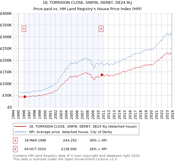 18, TORRIDON CLOSE, SINFIN, DERBY, DE24 9LJ: Price paid vs HM Land Registry's House Price Index