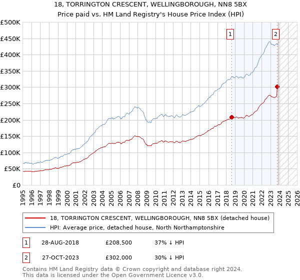 18, TORRINGTON CRESCENT, WELLINGBOROUGH, NN8 5BX: Price paid vs HM Land Registry's House Price Index