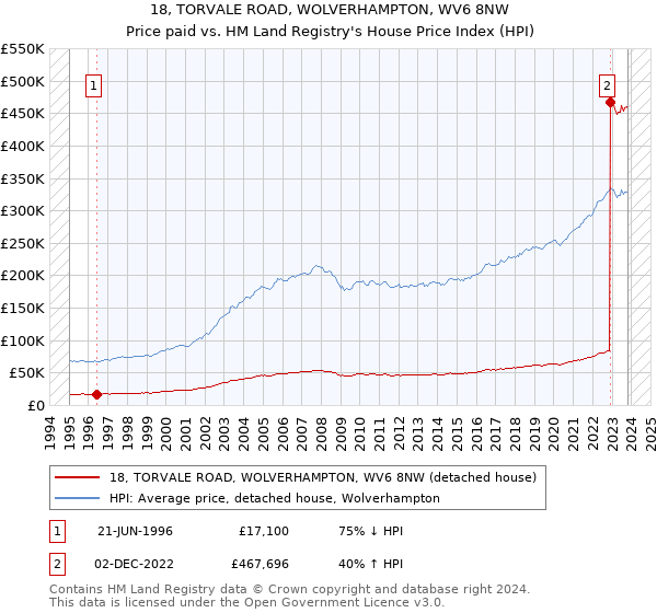 18, TORVALE ROAD, WOLVERHAMPTON, WV6 8NW: Price paid vs HM Land Registry's House Price Index