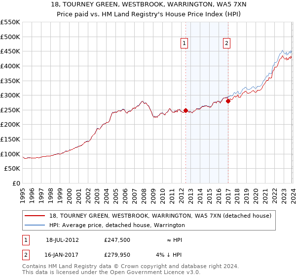 18, TOURNEY GREEN, WESTBROOK, WARRINGTON, WA5 7XN: Price paid vs HM Land Registry's House Price Index