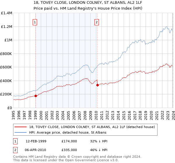 18, TOVEY CLOSE, LONDON COLNEY, ST ALBANS, AL2 1LF: Price paid vs HM Land Registry's House Price Index
