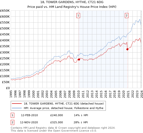 18, TOWER GARDENS, HYTHE, CT21 6DG: Price paid vs HM Land Registry's House Price Index