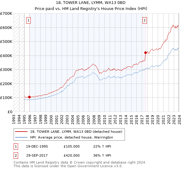 18, TOWER LANE, LYMM, WA13 0BD: Price paid vs HM Land Registry's House Price Index