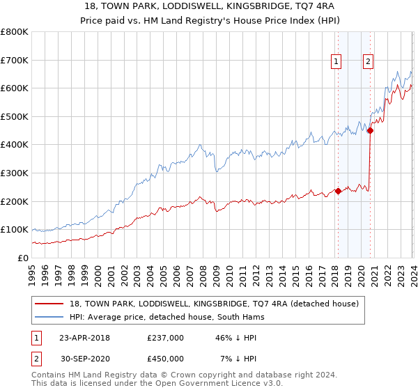 18, TOWN PARK, LODDISWELL, KINGSBRIDGE, TQ7 4RA: Price paid vs HM Land Registry's House Price Index