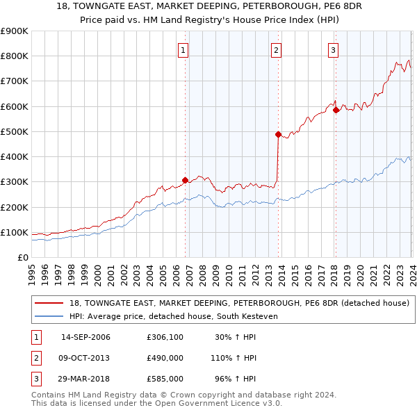 18, TOWNGATE EAST, MARKET DEEPING, PETERBOROUGH, PE6 8DR: Price paid vs HM Land Registry's House Price Index