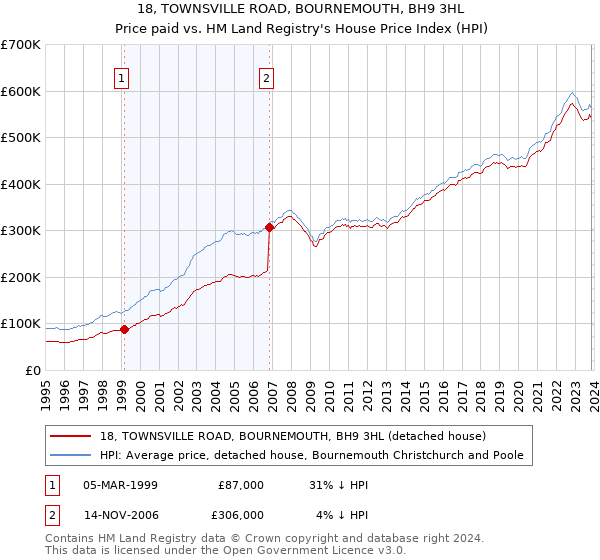 18, TOWNSVILLE ROAD, BOURNEMOUTH, BH9 3HL: Price paid vs HM Land Registry's House Price Index