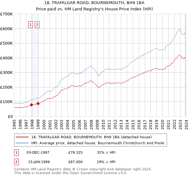 18, TRAFALGAR ROAD, BOURNEMOUTH, BH9 1BA: Price paid vs HM Land Registry's House Price Index