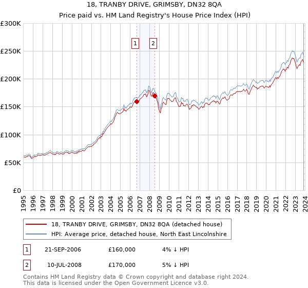 18, TRANBY DRIVE, GRIMSBY, DN32 8QA: Price paid vs HM Land Registry's House Price Index