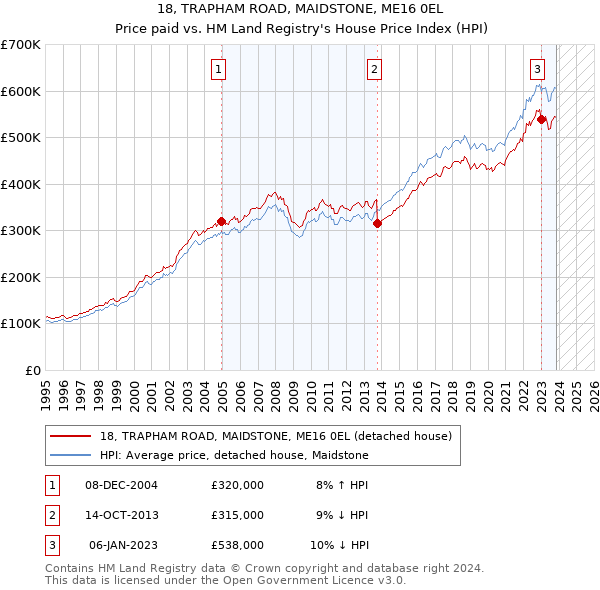 18, TRAPHAM ROAD, MAIDSTONE, ME16 0EL: Price paid vs HM Land Registry's House Price Index