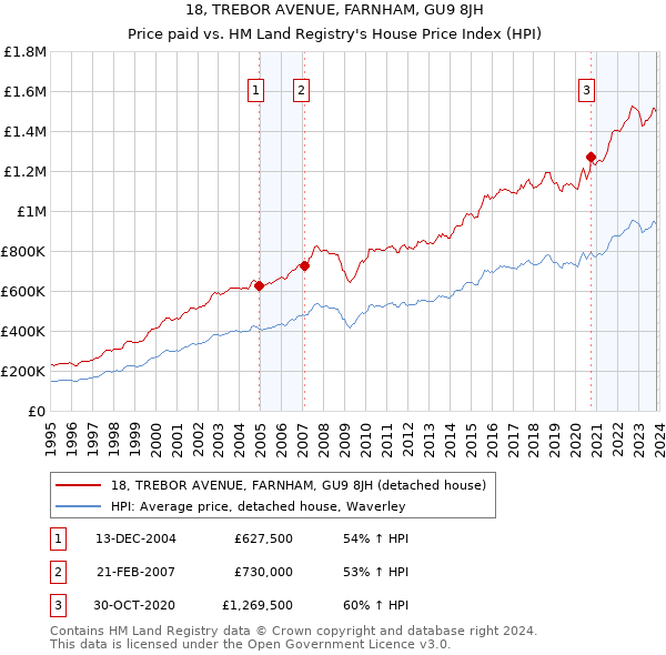 18, TREBOR AVENUE, FARNHAM, GU9 8JH: Price paid vs HM Land Registry's House Price Index