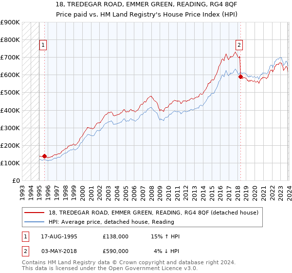 18, TREDEGAR ROAD, EMMER GREEN, READING, RG4 8QF: Price paid vs HM Land Registry's House Price Index