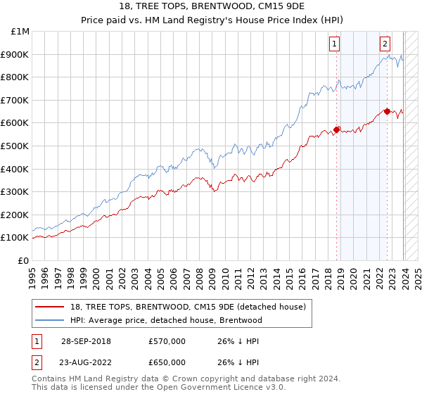 18, TREE TOPS, BRENTWOOD, CM15 9DE: Price paid vs HM Land Registry's House Price Index