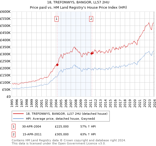 18, TREFONWYS, BANGOR, LL57 2HU: Price paid vs HM Land Registry's House Price Index