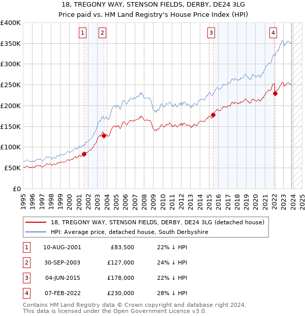 18, TREGONY WAY, STENSON FIELDS, DERBY, DE24 3LG: Price paid vs HM Land Registry's House Price Index