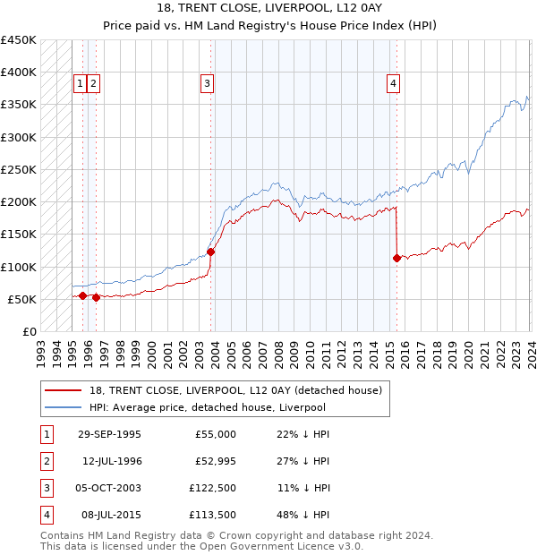 18, TRENT CLOSE, LIVERPOOL, L12 0AY: Price paid vs HM Land Registry's House Price Index