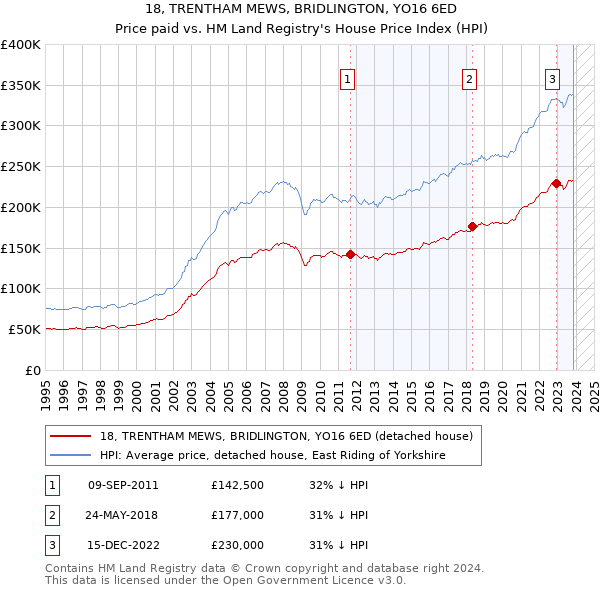 18, TRENTHAM MEWS, BRIDLINGTON, YO16 6ED: Price paid vs HM Land Registry's House Price Index