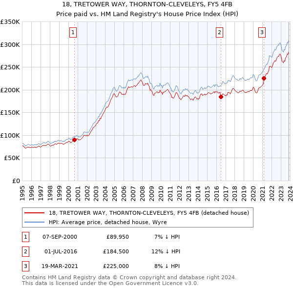 18, TRETOWER WAY, THORNTON-CLEVELEYS, FY5 4FB: Price paid vs HM Land Registry's House Price Index