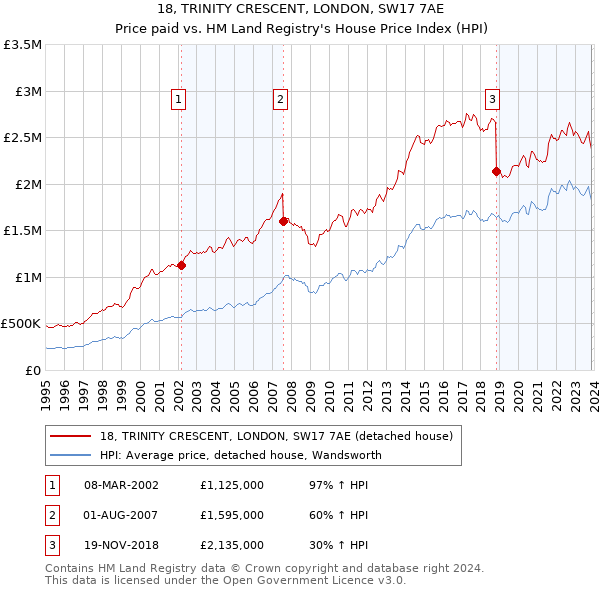 18, TRINITY CRESCENT, LONDON, SW17 7AE: Price paid vs HM Land Registry's House Price Index