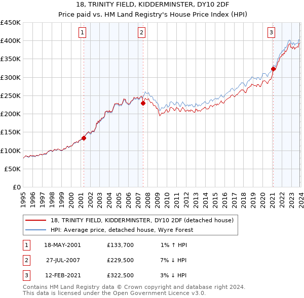 18, TRINITY FIELD, KIDDERMINSTER, DY10 2DF: Price paid vs HM Land Registry's House Price Index