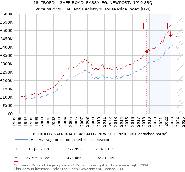 18, TROED-Y-GAER ROAD, BASSALEG, NEWPORT, NP10 8BQ: Price paid vs HM Land Registry's House Price Index