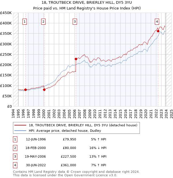 18, TROUTBECK DRIVE, BRIERLEY HILL, DY5 3YU: Price paid vs HM Land Registry's House Price Index