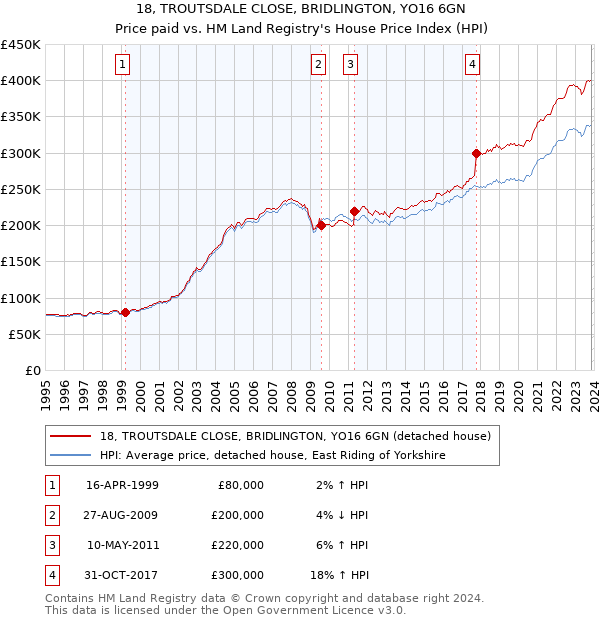 18, TROUTSDALE CLOSE, BRIDLINGTON, YO16 6GN: Price paid vs HM Land Registry's House Price Index