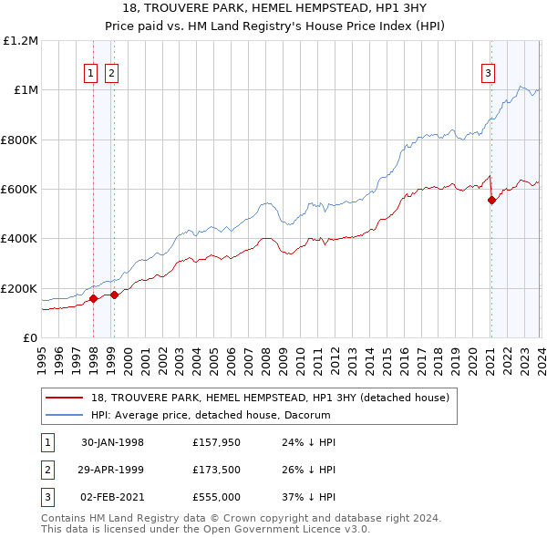 18, TROUVERE PARK, HEMEL HEMPSTEAD, HP1 3HY: Price paid vs HM Land Registry's House Price Index
