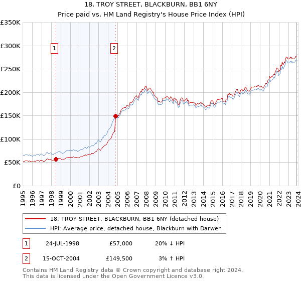 18, TROY STREET, BLACKBURN, BB1 6NY: Price paid vs HM Land Registry's House Price Index