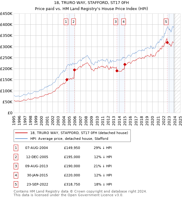 18, TRURO WAY, STAFFORD, ST17 0FH: Price paid vs HM Land Registry's House Price Index