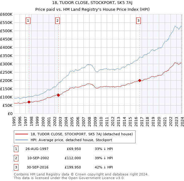 18, TUDOR CLOSE, STOCKPORT, SK5 7AJ: Price paid vs HM Land Registry's House Price Index