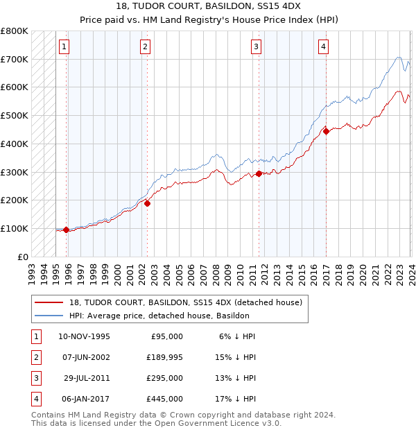 18, TUDOR COURT, BASILDON, SS15 4DX: Price paid vs HM Land Registry's House Price Index